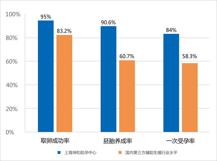 笙笙助孕与国内生殖水平比较